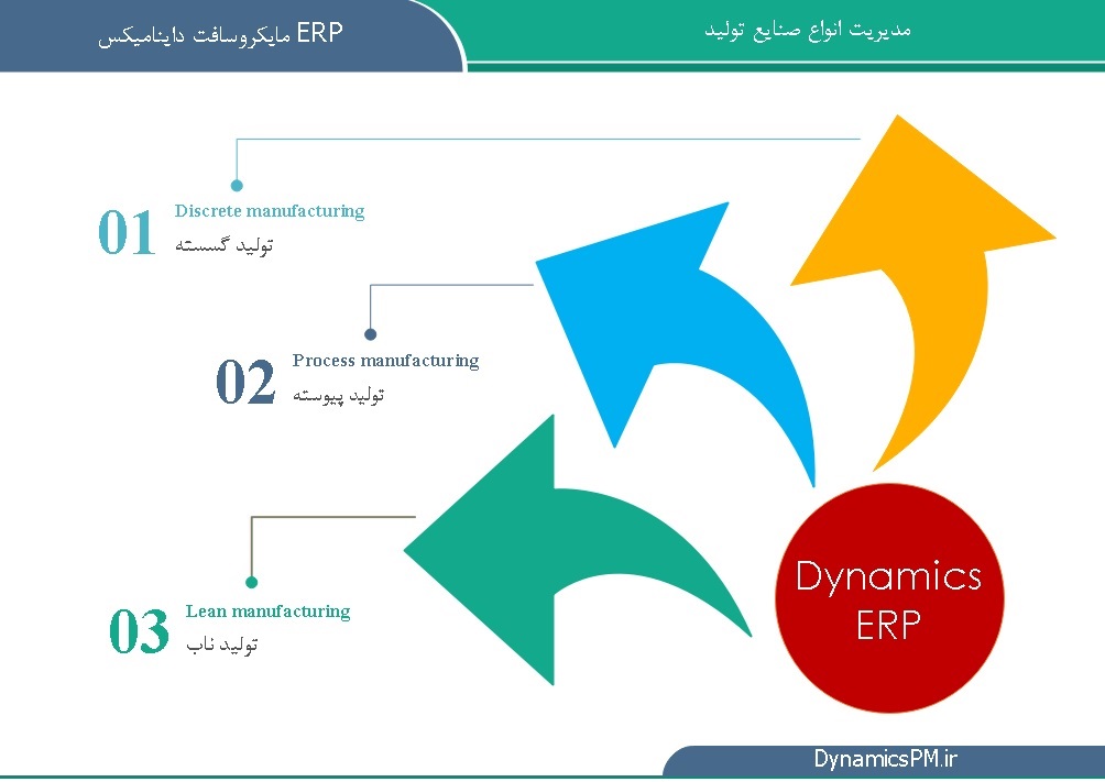 برنامه ریزی و مدیریت انواع تولید در ERP مایکروسافت داینامیکس